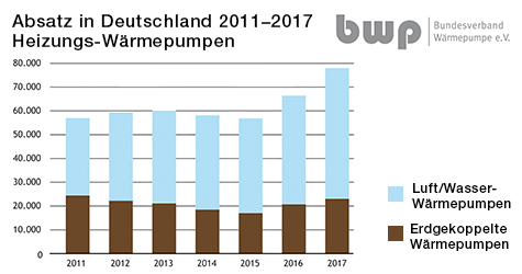 Absatz Heizungs-Wärmepumpen 2011-2017