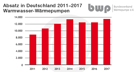 Absatz Warmwasser-Wärmepumpen 2011-2017